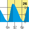 Kvichak tide chart for Friday, July 26, 2024
