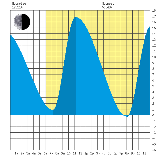 Kvichak tide chart for Saturday, July 27, 2024