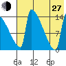 Kvichak tide chart for Saturday, July 27, 2024