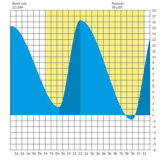 Kvichak tide chart for Sunday, July 28, 2024