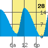 Kvichak tide chart for Sunday, July 28, 2024
