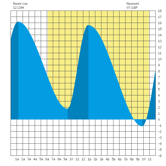 Kvichak tide chart for Monday, July 29, 2024