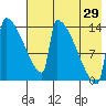 Kvichak tide chart for Monday, July 29, 2024
