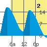 Kvichak tide chart for Tuesday, July 2, 2024