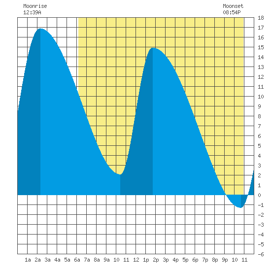 Kvichak tide chart for Tuesday, July 30, 2024
