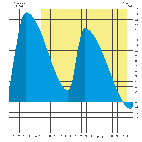 Kvichak tide chart for Wednesday, July 31, 2024