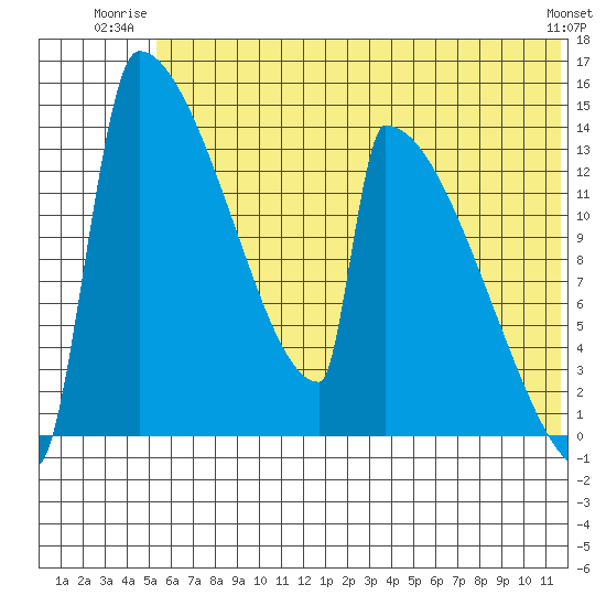 Kvichak tide chart for Wednesday, July 3, 2024