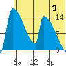 Kvichak tide chart for Wednesday, July 3, 2024
