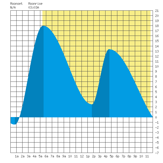 Kvichak tide chart for Thursday, July 4, 2024