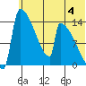 Kvichak tide chart for Thursday, July 4, 2024