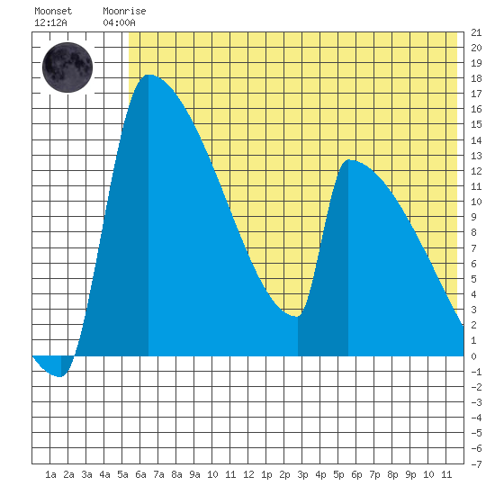 Kvichak tide chart for Friday, July 5, 2024
