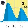 Kvichak tide chart for Friday, July 5, 2024