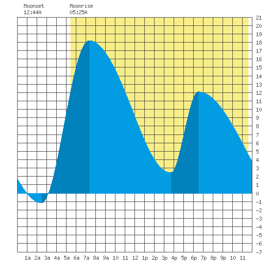 Kvichak tide chart for Saturday, July 6, 2024