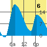 Kvichak tide chart for Saturday, July 6, 2024