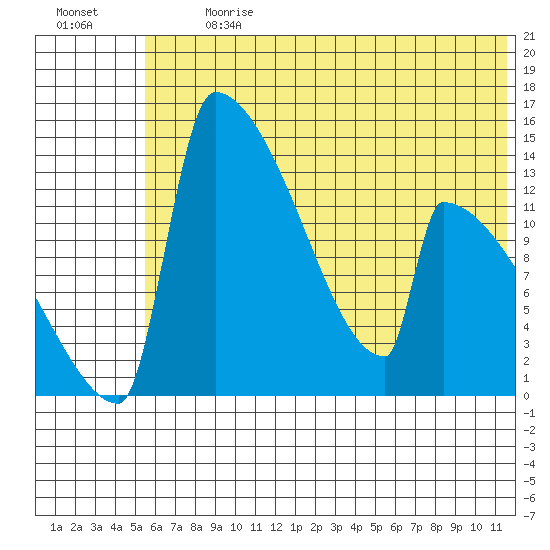 Kvichak tide chart for Monday, July 8, 2024