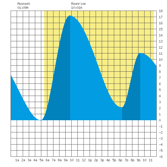 Kvichak tide chart for Tuesday, July 9, 2024