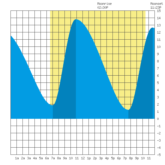 Kvichak tide chart for Saturday, August 10, 2024