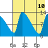 Kvichak tide chart for Saturday, August 10, 2024