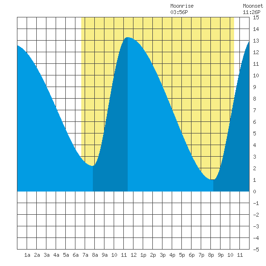 Kvichak tide chart for Sunday, August 11, 2024
