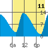 Kvichak tide chart for Sunday, August 11, 2024