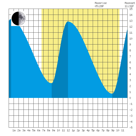Kvichak tide chart for Monday, August 12, 2024