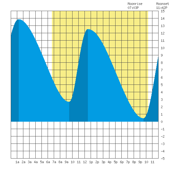 Kvichak tide chart for Tuesday, August 13, 2024