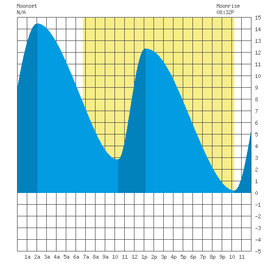 Kvichak tide chart for Wednesday, August 14, 2024