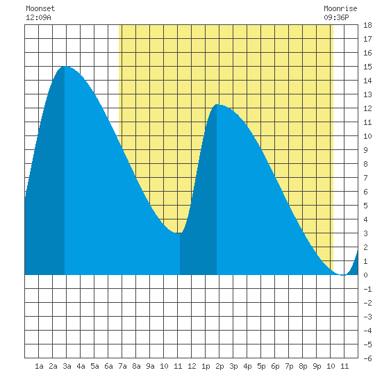 Kvichak tide chart for Thursday, August 15, 2024