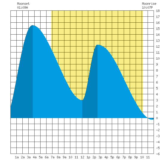 Kvichak tide chart for Friday, August 16, 2024