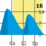 Kvichak tide chart for Friday, August 16, 2024