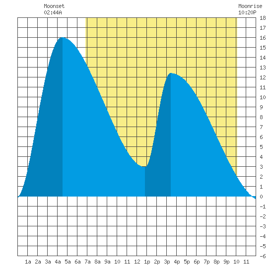 Kvichak tide chart for Saturday, August 17, 2024