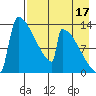 Kvichak tide chart for Saturday, August 17, 2024