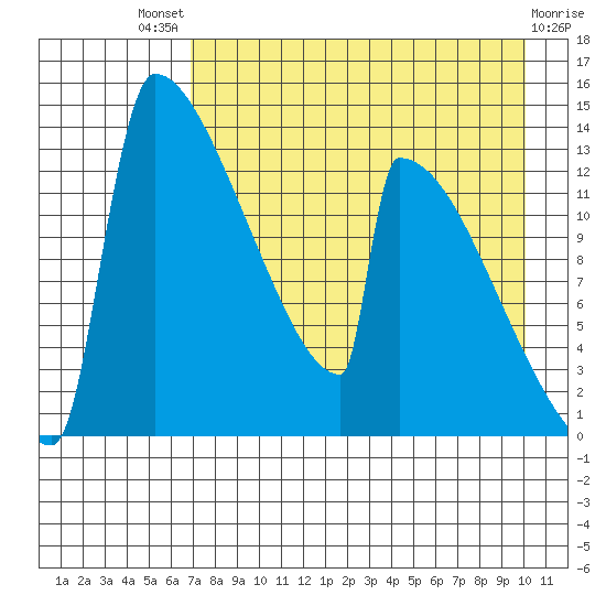 Kvichak tide chart for Sunday, August 18, 2024