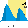 Kvichak tide chart for Sunday, August 18, 2024