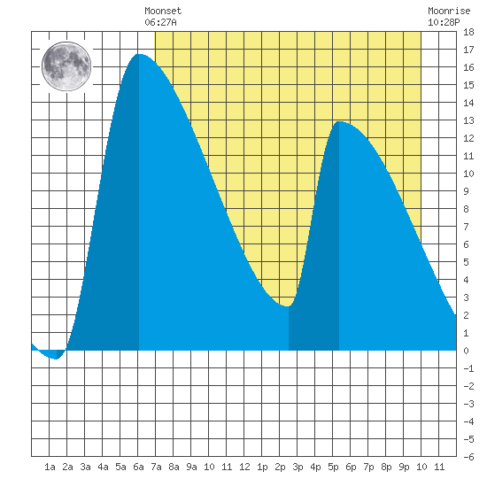 Kvichak tide chart for Monday, August 19, 2024