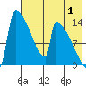 Kvichak tide chart for Thursday, August 1, 2024