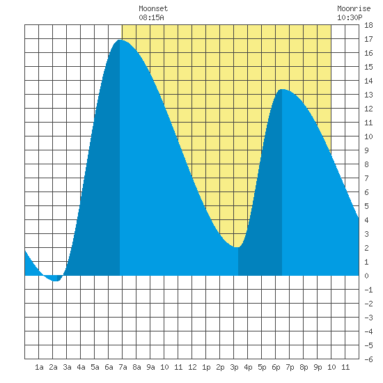 Kvichak tide chart for Tuesday, August 20, 2024