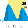 Kvichak tide chart for Tuesday, August 20, 2024