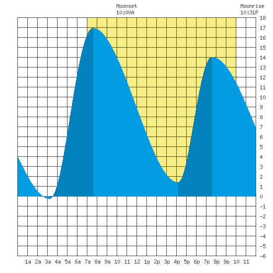 Kvichak tide chart for Wednesday, August 21, 2024