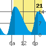 Kvichak tide chart for Wednesday, August 21, 2024