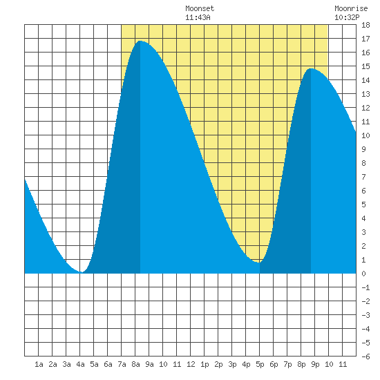 Kvichak tide chart for Thursday, August 22, 2024