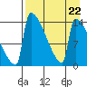 Kvichak tide chart for Thursday, August 22, 2024