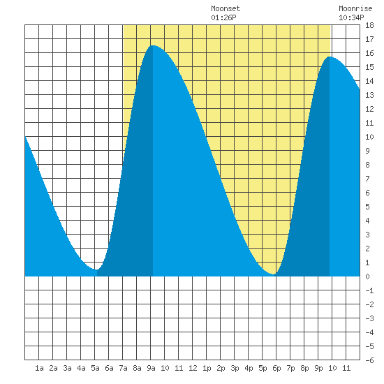 Kvichak tide chart for Friday, August 23, 2024