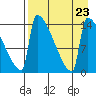 Kvichak tide chart for Friday, August 23, 2024