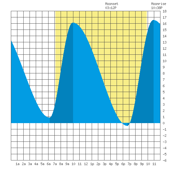 Kvichak tide chart for Saturday, August 24, 2024