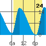 Kvichak tide chart for Saturday, August 24, 2024