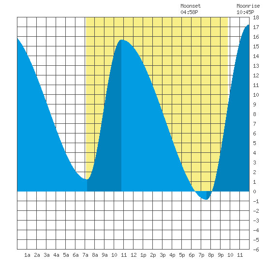 Kvichak tide chart for Sunday, August 25, 2024