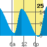 Kvichak tide chart for Sunday, August 25, 2024