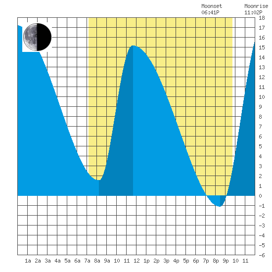 Kvichak tide chart for Monday, August 26, 2024