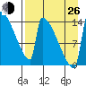 Kvichak tide chart for Monday, August 26, 2024